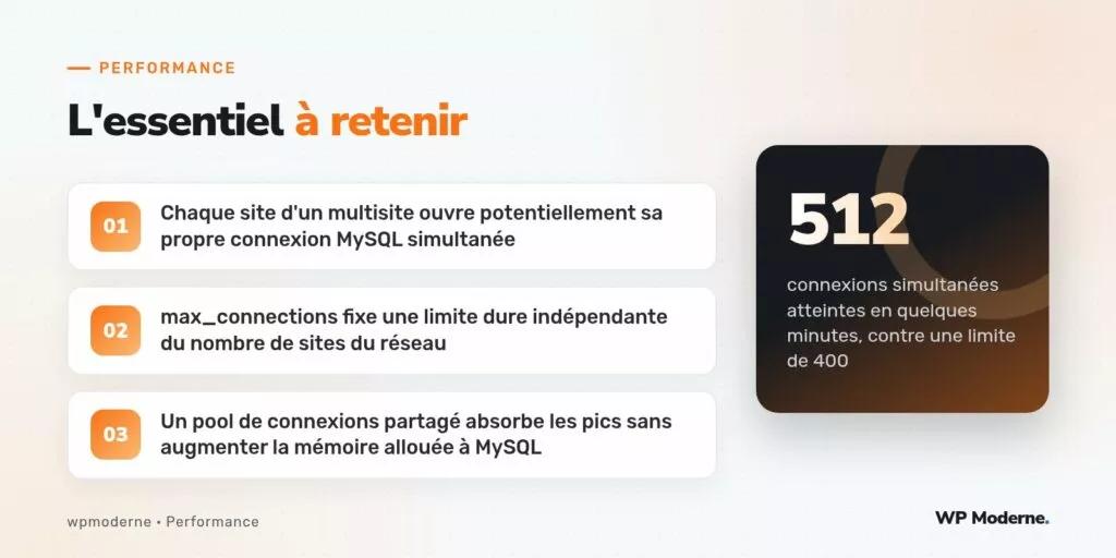 L'essentiel à retenir : Chaque site d'un multisite ouvre potentiellement sa propre connexion MySQL simultanée ; max_connections fixe une limite dure indépendante du nombre de sites du réseau ; Un pool de connexions partagé absorbe les pics sans augmenter la mémoire allouée à MySQL