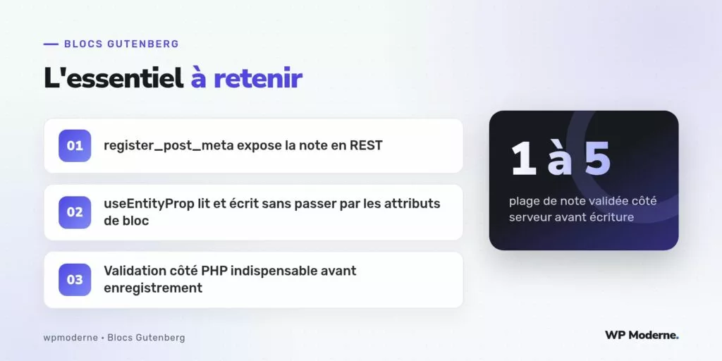 L'essentiel à retenir : register_post_meta expose la note en REST ; useEntityProp lit et écrit sans passer par les attributs de bloc ; Validation côté PHP indispensable avant enregistrement