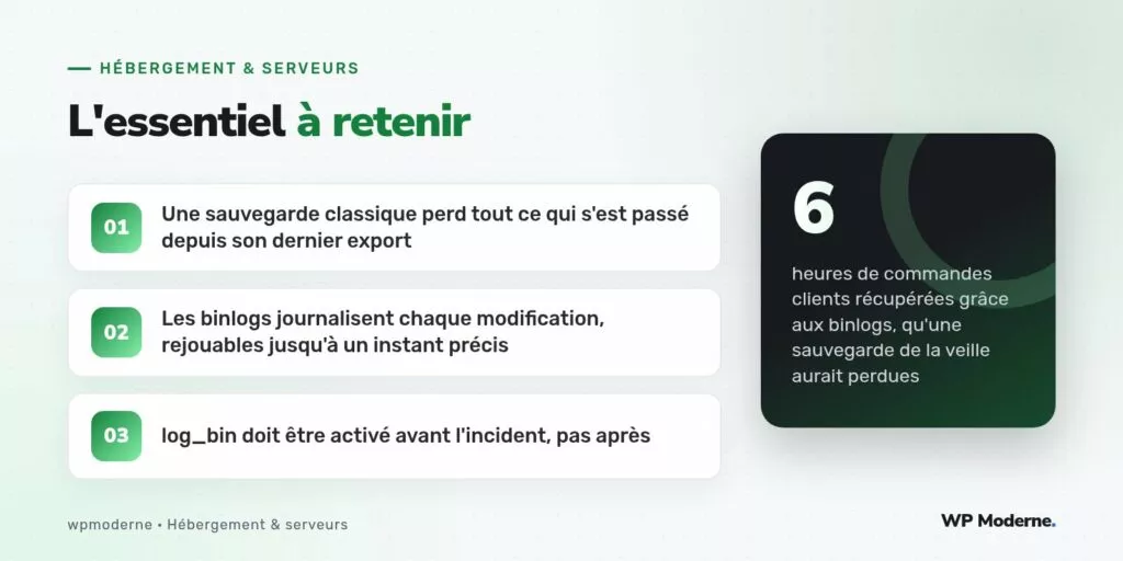 L'essentiel à retenir : Une sauvegarde classique perd tout ce qui s'est passé depuis son dernier export ; Les binlogs journalisent chaque modification, rejouables jusqu'à un instant précis ; log_bin doit être activé avant l'incident, pas après