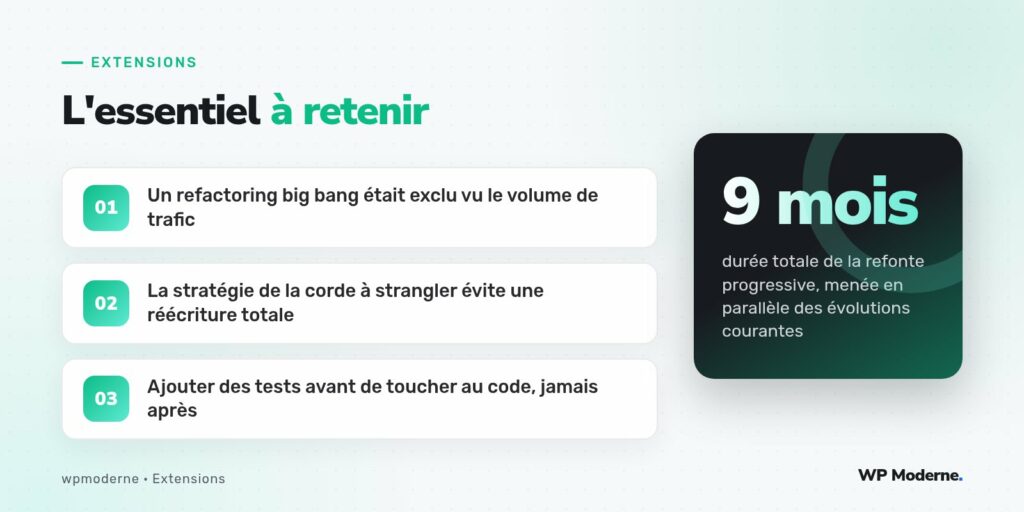L'essentiel à retenir : Un refactoring big bang était exclu vu le volume de trafic ; La stratégie de la corde à strangler évite une réécriture totale ; Ajouter des tests avant de toucher au code, jamais après