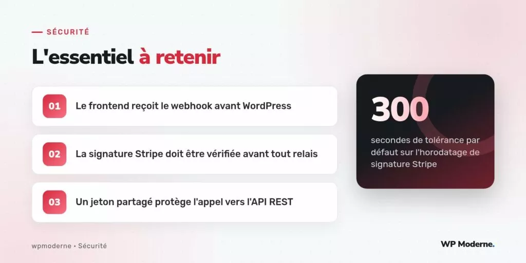 L'essentiel à retenir : Le frontend reçoit le webhook avant WordPress ; La signature Stripe doit être vérifiée avant tout relais ; Un jeton partagé protège l'appel vers l'API REST