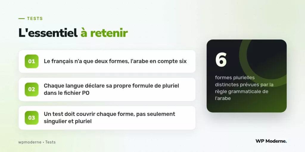 L'essentiel à retenir : Le français n'a que deux formes, l'arabe en compte six ; Chaque langue déclare sa propre formule de pluriel dans le fichier PO ; Un test doit couvrir chaque forme, pas seulement singulier et pluriel