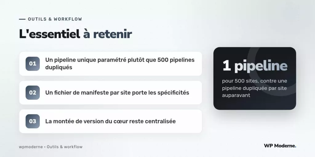 L'essentiel à retenir : Un pipeline unique paramétré plutôt que 500 pipelines dupliqués ; Un fichier de manifeste par site porte les spécificités ; La montée de version du cœur reste centralisée