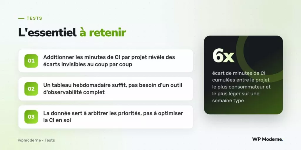 L'essentiel à retenir : Additionner les minutes de CI par projet révèle des écarts invisibles au coup par coup ; Un tableau hebdomadaire suffit, pas besoin d'un outil d'observabilité complet ; La donnée sert à arbitrer les priorités, pas à optimiser la CI en soi