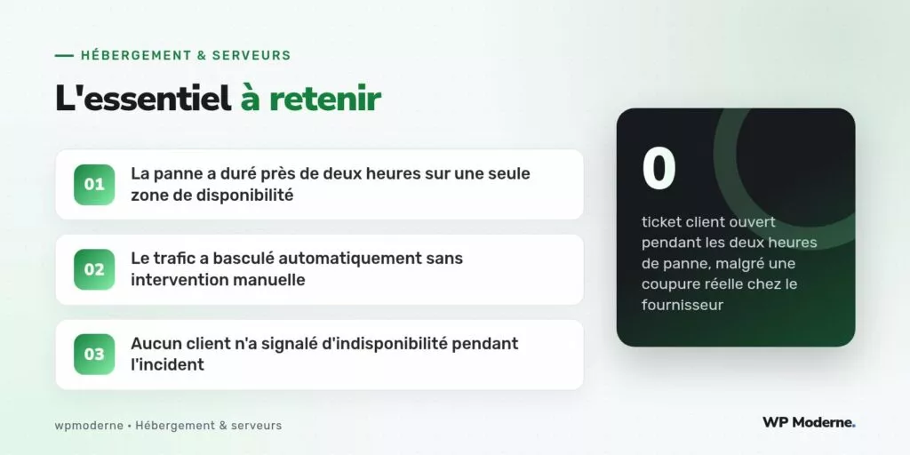 L'essentiel à retenir : La panne a duré près de deux heures sur une seule zone de disponibilité ; Le trafic a basculé automatiquement sans intervention manuelle ; Aucun client n'a signalé d'indisponibilité pendant l'incident