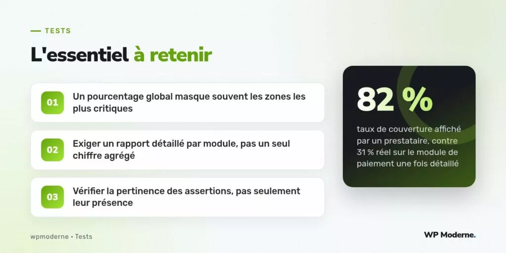 L'essentiel à retenir : Un pourcentage global masque souvent les zones les plus critiques ; Exiger un rapport détaillé par module, pas un seul chiffre agrégé ; Vérifier la pertinence des assertions, pas seulement leur présence