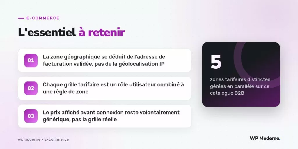 L'essentiel à retenir : La zone géographique se déduit de l'adresse de facturation validée, pas de la géolocalisation IP ; Chaque grille tarifaire est un rôle utilisateur combiné à une règle de zone ; Le prix affiché avant connexion reste volontairement générique, pas la grille réelle