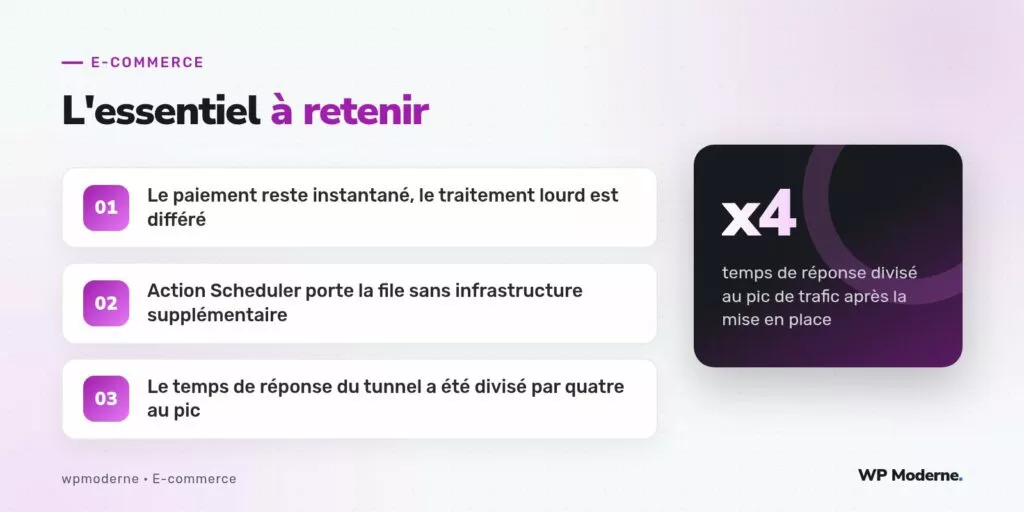 L'essentiel à retenir : Le paiement reste instantané, le traitement lourd est différé ; Action Scheduler porte la file sans infrastructure supplémentaire ; Le temps de réponse du tunnel a été divisé par quatre au pic