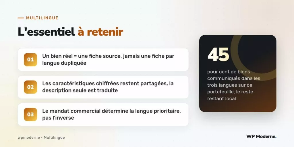 L'essentiel à retenir : Un bien réel = une fiche source, jamais une fiche par langue dupliquée ; Les caractéristiques chiffrées restent partagées, la description seule est traduite ; Le mandat commercial détermine la langue prioritaire, pas l'inverse
