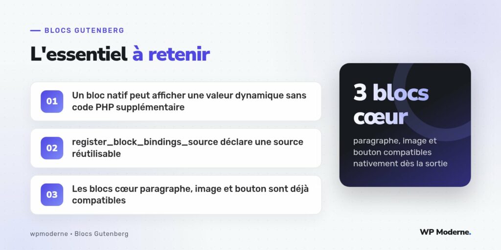 L'essentiel à retenir : Un bloc natif peut afficher une valeur dynamique sans code PHP supplémentaire ; register_block_bindings_source déclare une source réutilisable ; Les blocs cœur paragraphe, image et bouton sont déjà compatibles