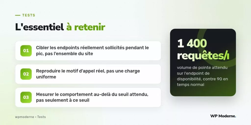 L'essentiel à retenir : Cibler les endpoints réellement sollicités pendant le pic, pas l'ensemble du site ; Reproduire le motif d'appel réel, pas une charge uniforme ; Mesurer le comportement au-delà du seuil attendu, pas seulement à ce seuil