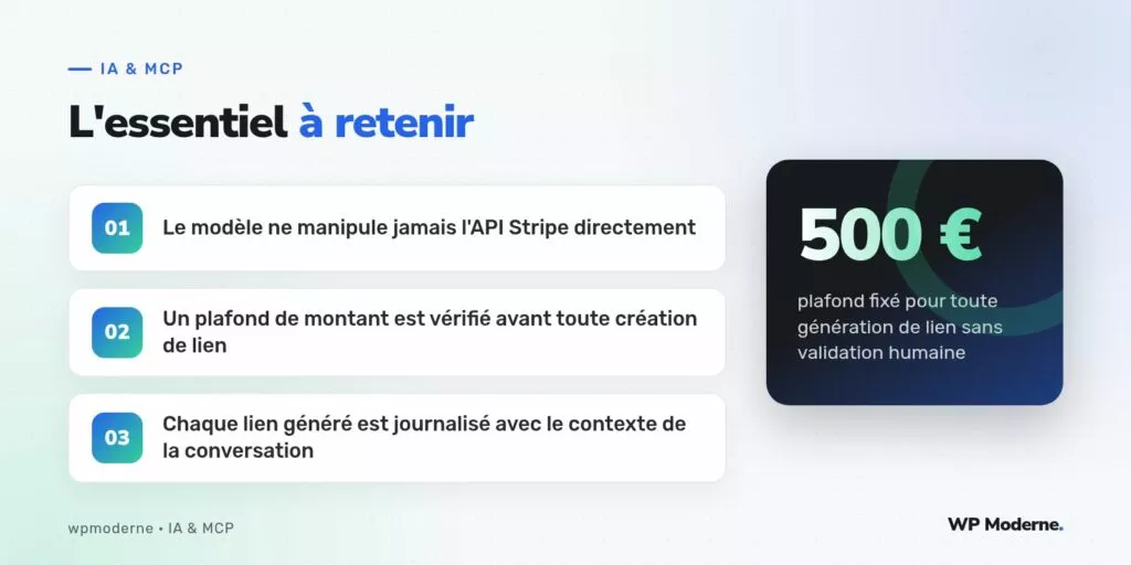 L'essentiel à retenir : Le modèle ne manipule jamais l'API Stripe directement ; Un plafond de montant est vérifié avant toute création de lien ; Chaque lien généré est journalisé avec le contexte de la conversation