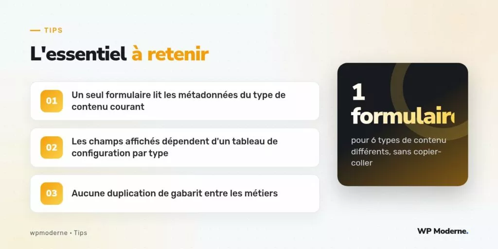 L'essentiel à retenir : Un seul formulaire lit les métadonnées du type de contenu courant ; Les champs affichés dépendent d'un tableau de configuration par type ; Aucune duplication de gabarit entre les métiers