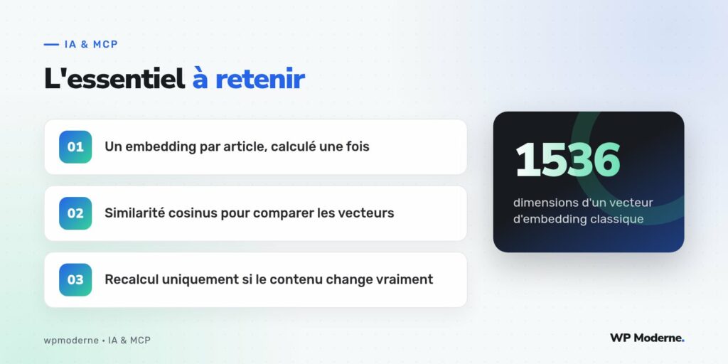 L'essentiel à retenir : Un embedding par article, calculé une fois ; Similarité cosinus pour comparer les vecteurs ; Recalcul uniquement si le contenu change vraiment