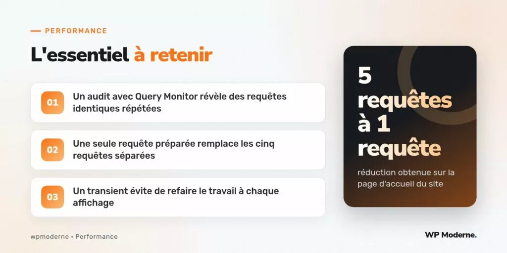 L'essentiel à retenir : Un audit avec Query Monitor révèle des requêtes identiques répétées ; Une seule requête préparée remplace les cinq requêtes séparées ; Un transient évite de refaire le travail à chaque affichage