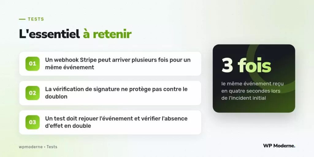 L'essentiel à retenir : Un webhook Stripe peut arriver plusieurs fois pour un même événement ; La vérification de signature ne protège pas contre le doublon ; Un test doit rejouer l'événement et vérifier l'absence d'effet en double