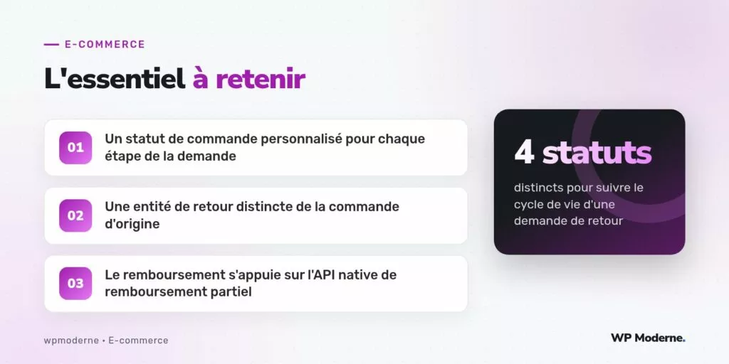 L'essentiel à retenir : Un statut de commande personnalisé pour chaque étape de la demande ; Une entité de retour distincte de la commande d'origine ; Le remboursement s'appuie sur l'API native de remboursement partiel