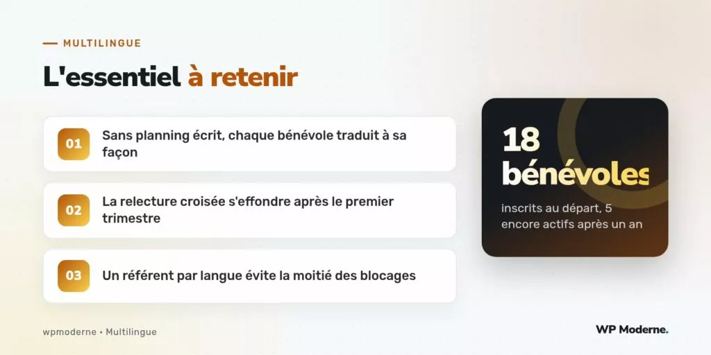 L'essentiel à retenir : Sans planning écrit, chaque bénévole traduit à sa façon ; La relecture croisée s'effondre après le premier trimestre ; Un référent par langue évite la moitié des blocages