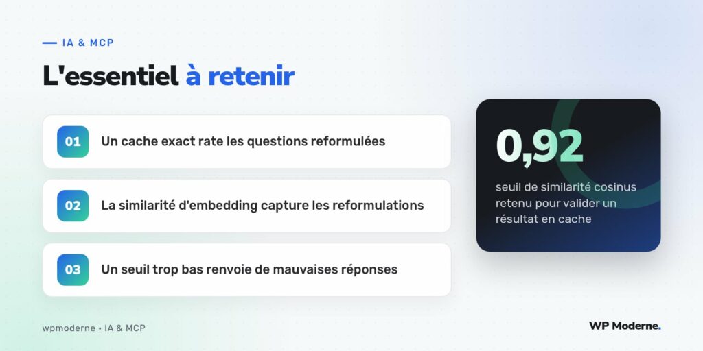 L'essentiel à retenir : Un cache exact rate les questions reformulées ; La similarité d'embedding capture les reformulations ; Un seuil trop bas renvoie de mauvaises réponses