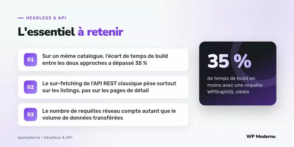 L'essentiel à retenir : Sur un même catalogue, l'écart de temps de build entre les deux approches a dépassé 35 % ; Le sur-fetching de l'API REST classique pèse surtout sur les listings, pas sur les pages de détail ; Le nombre de requêtes réseau compte autant que le volume de données transférées