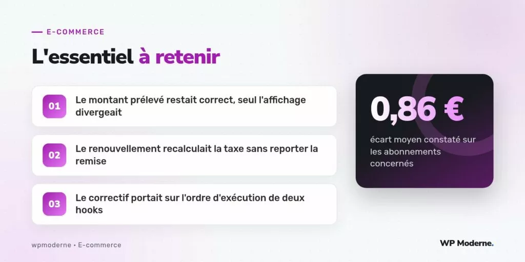 L'essentiel à retenir : Le montant prélevé restait correct, seul l'affichage divergeait ; Le renouvellement recalculait la taxe sans reporter la remise ; Le correctif portait sur l'ordre d'exécution de deux hooks
