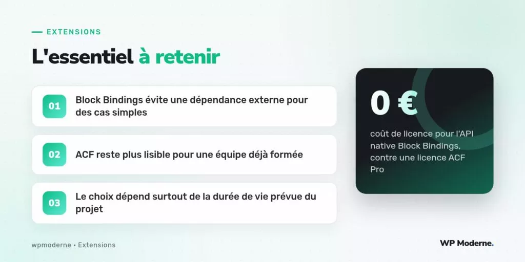 L'essentiel à retenir : Block Bindings évite une dépendance externe pour des cas simples ; ACF reste plus lisible pour une équipe déjà formée ; Le choix dépend surtout de la durée de vie prévue du projet