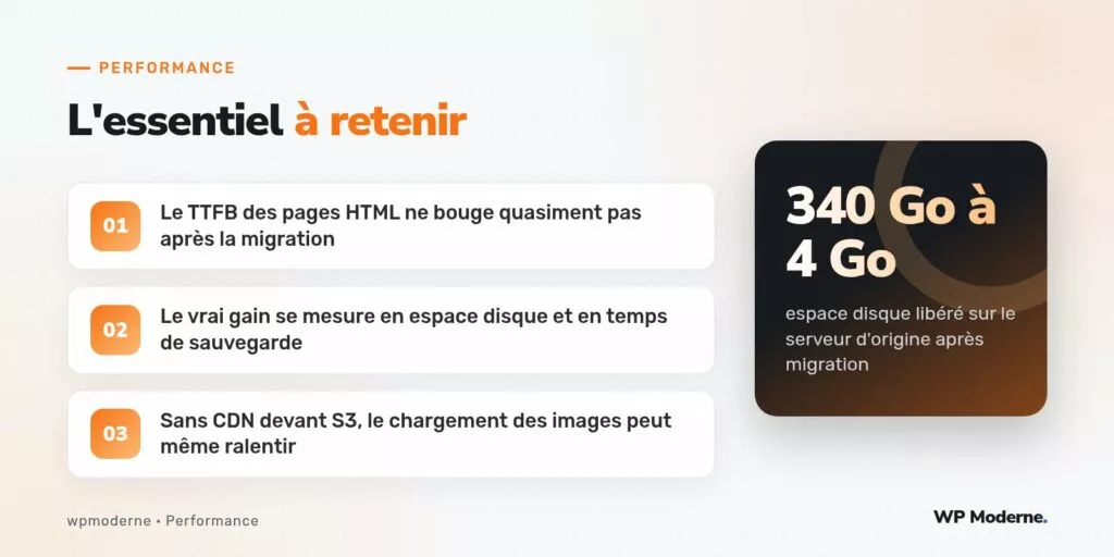 L'essentiel à retenir : Le TTFB des pages HTML ne bouge quasiment pas après la migration ; Le vrai gain se mesure en espace disque et en temps de sauvegarde ; Sans CDN devant S3, le chargement des images peut même ralentir