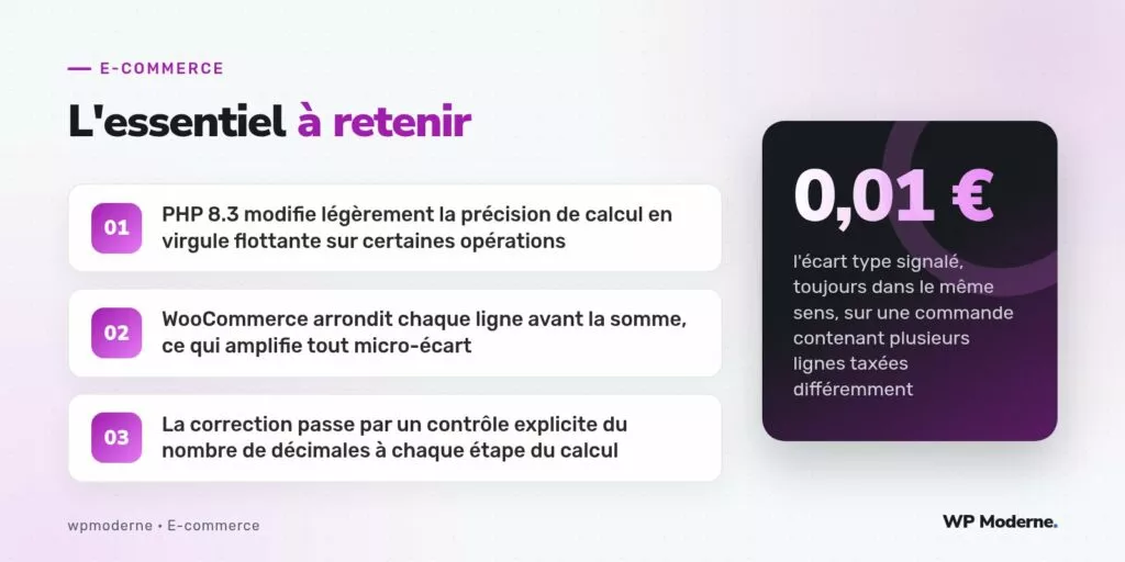 L'essentiel à retenir : PHP 8.3 modifie légèrement la précision de calcul en virgule flottante sur certaines opérations ; WooCommerce arrondit chaque ligne avant la somme, ce qui amplifie tout micro-écart ; La correction passe par un contrôle explicite du nombre de décimales à chaque étape du calcul