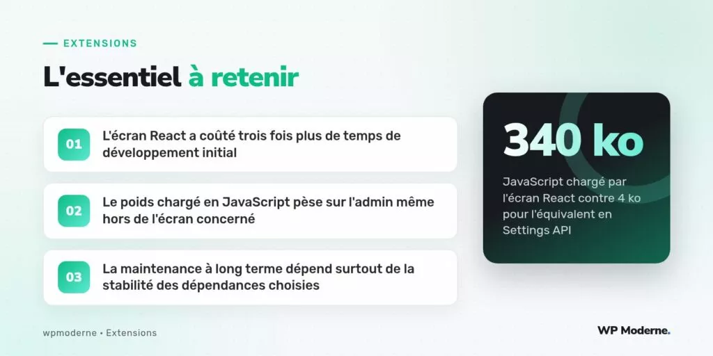 L'essentiel à retenir : L'écran React a coûté trois fois plus de temps de développement initial ; Le poids chargé en JavaScript pèse sur l'admin même hors de l'écran concerné ; La maintenance à long terme dépend surtout de la stabilité des dépendances choisies