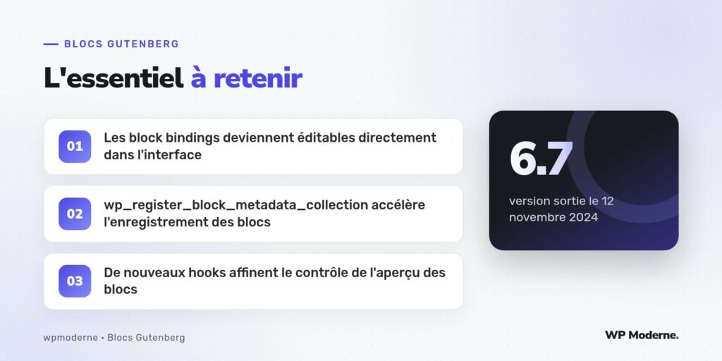 L'essentiel à retenir : Les block bindings deviennent éditables directement dans l'interface ; wp_register_block_metadata_collection accélère l'enregistrement des blocs ; De nouveaux hooks affinent le contrôle de l'aperçu des blocs