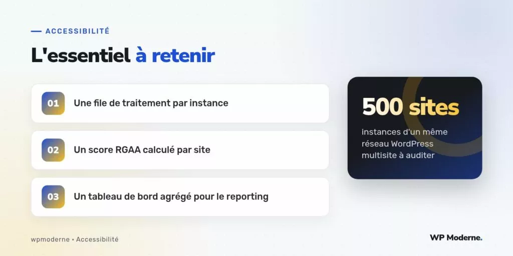 L'essentiel à retenir : Une file de traitement par instance ; Un score RGAA calculé par site ; Un tableau de bord agrégé pour le reporting