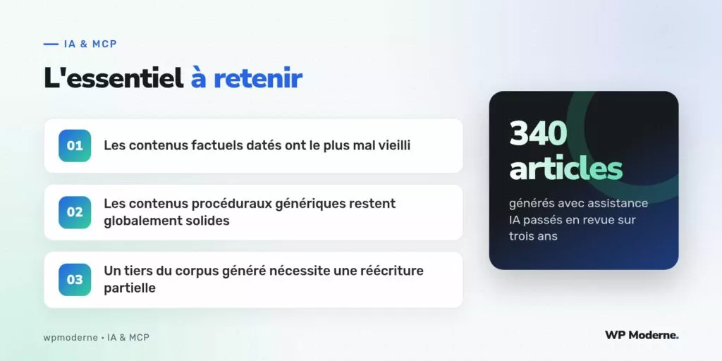 L'essentiel à retenir : Les contenus factuels datés ont le plus mal vieilli ; Les contenus procéduraux génériques restent globalement solides ; Un tiers du corpus généré nécessite une réécriture partielle