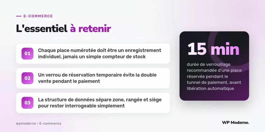 L'essentiel à retenir : Chaque place numérotée doit être un enregistrement individuel, jamais un simple compteur de stock ; Un verrou de réservation temporaire évite la double vente pendant le paiement ; La structure de données sépare zone, rangée et siège pour rester interrogeable simplement