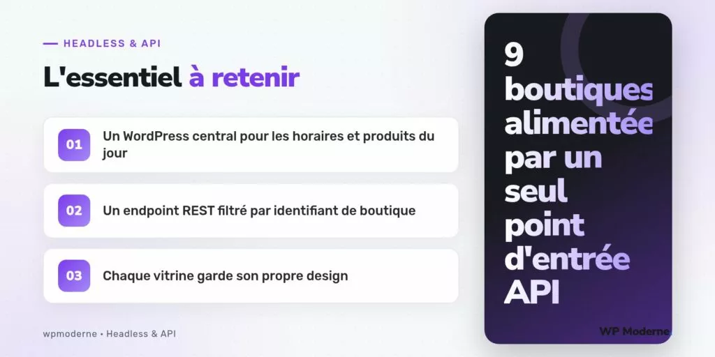 L'essentiel à retenir : Un WordPress central pour les horaires et produits du jour ; Un endpoint REST filtré par identifiant de boutique ; Chaque vitrine garde son propre design