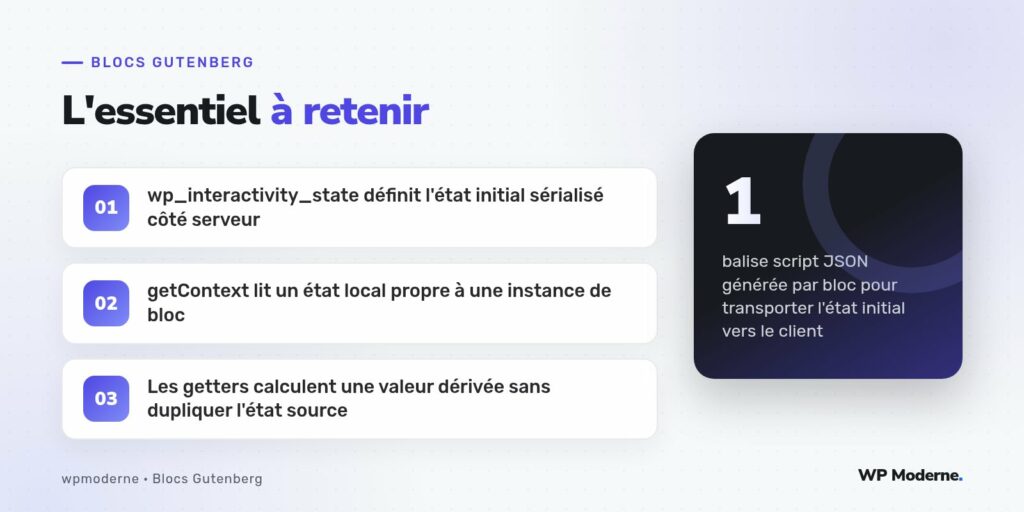 L'essentiel à retenir : wp_interactivity_state définit l'état initial sérialisé côté serveur ; getContext lit un état local propre à une instance de bloc ; Les getters calculent une valeur dérivée sans dupliquer l'état source