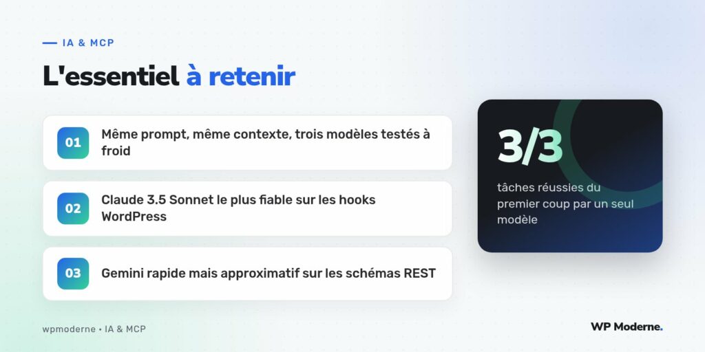 L'essentiel à retenir : Même prompt, même contexte, trois modèles testés à froid ; Claude 3.5 Sonnet le plus fiable sur les hooks WordPress ; Gemini rapide mais approximatif sur les schémas REST