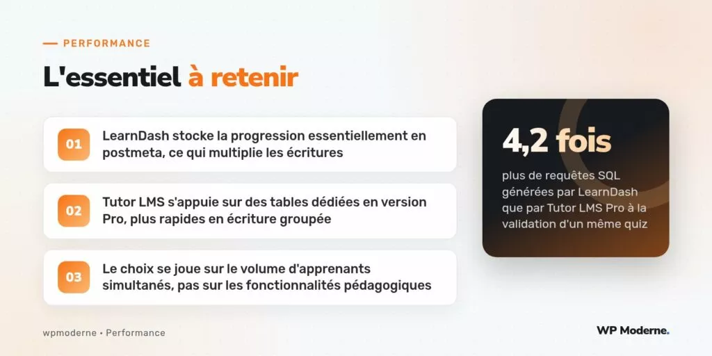L'essentiel à retenir : LearnDash stocke la progression essentiellement en postmeta, ce qui multiplie les écritures ; Tutor LMS s'appuie sur des tables dédiées en version Pro, plus rapides en écriture groupée ; Le choix se joue sur le volume d'apprenants simultanés, pas sur les fonctionnalités pédagogiques