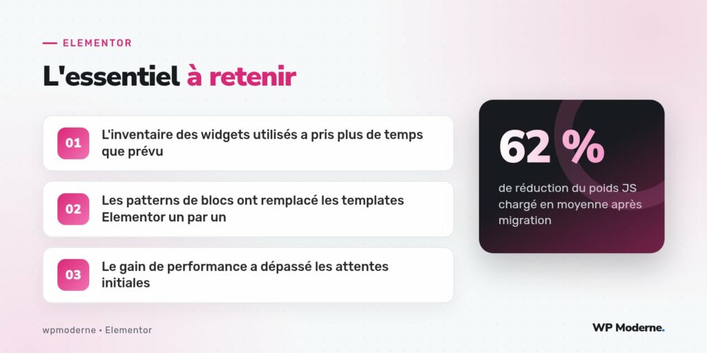 L'essentiel à retenir : L'inventaire des widgets utilisés a pris plus de temps que prévu ; Les patterns de blocs ont remplacé les templates Elementor un par un ; Le gain de performance a dépassé les attentes initiales