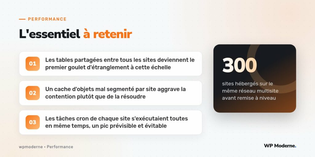 L'essentiel à retenir : Les tables partagées entre tous les sites deviennent le premier goulet d'étranglement à cette échelle ; Un cache d'objets mal segmenté par site aggrave la contention plutôt que de la résoudre ; Les tâches cron de chaque site s'exécutaient toutes en même temps, un pic prévisible et évitable