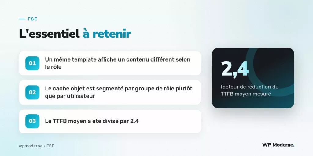 L'essentiel à retenir : Un même template affiche un contenu différent selon le rôle ; Le cache objet est segmenté par groupe de rôle plutôt que par utilisateur ; Le TTFB moyen a été divisé par 2,4