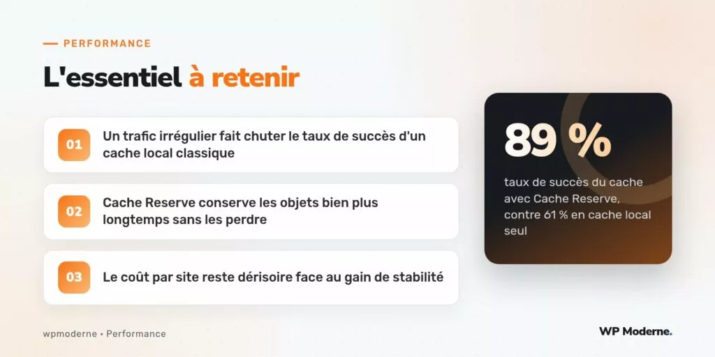 L'essentiel à retenir : Un trafic irrégulier fait chuter le taux de succès d'un cache local classique ; Cache Reserve conserve les objets bien plus longtemps sans les perdre ; Le coût par site reste dérisoire face au gain de stabilité