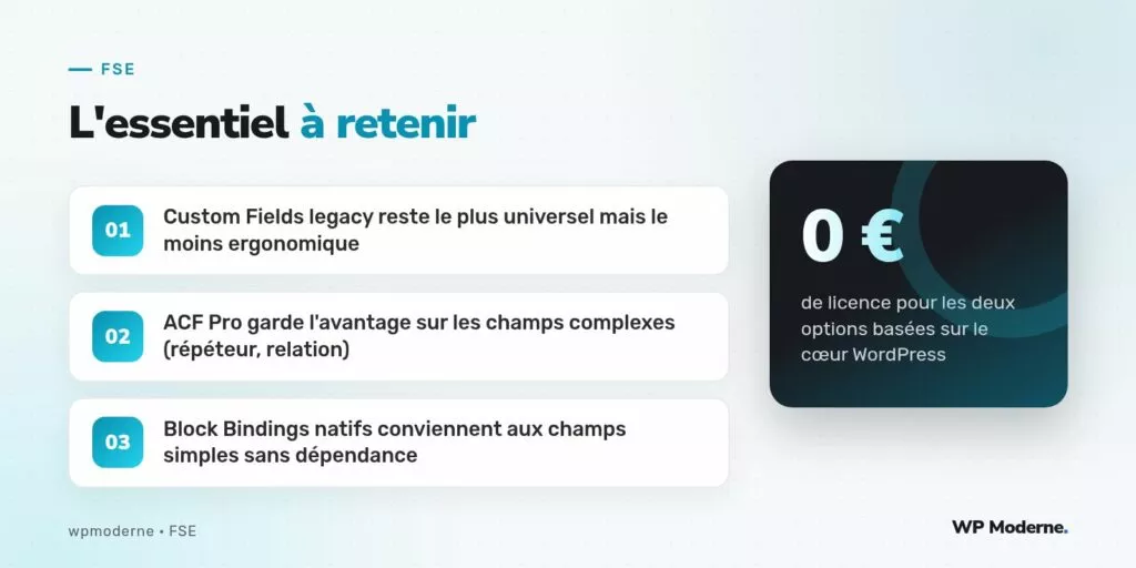 L'essentiel à retenir : Custom Fields legacy reste le plus universel mais le moins ergonomique ; ACF Pro garde l'avantage sur les champs complexes (répéteur, relation) ; Block Bindings natifs conviennent aux champs simples sans dépendance