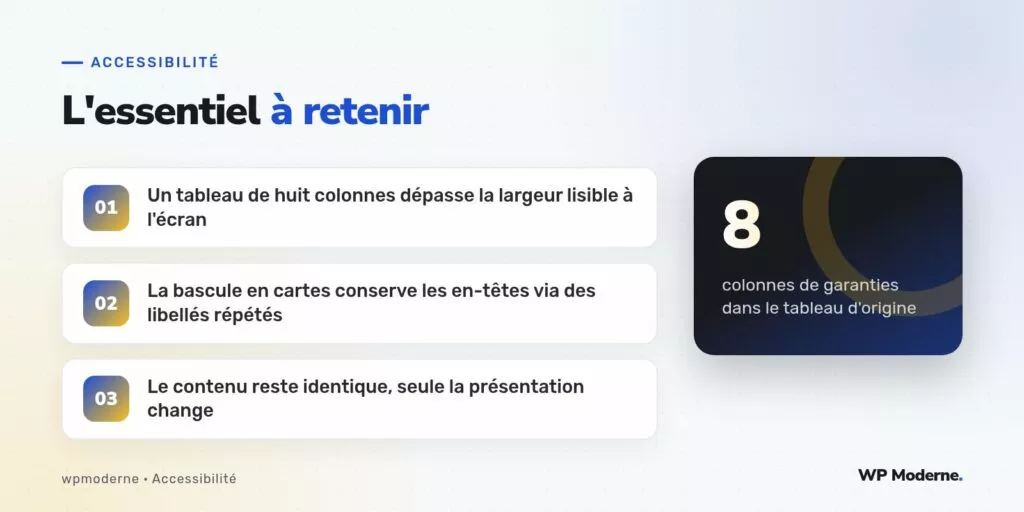 L'essentiel à retenir : Un tableau de huit colonnes dépasse la largeur lisible à l'écran ; La bascule en cartes conserve les en-têtes via des libellés répétés ; Le contenu reste identique, seule la présentation change