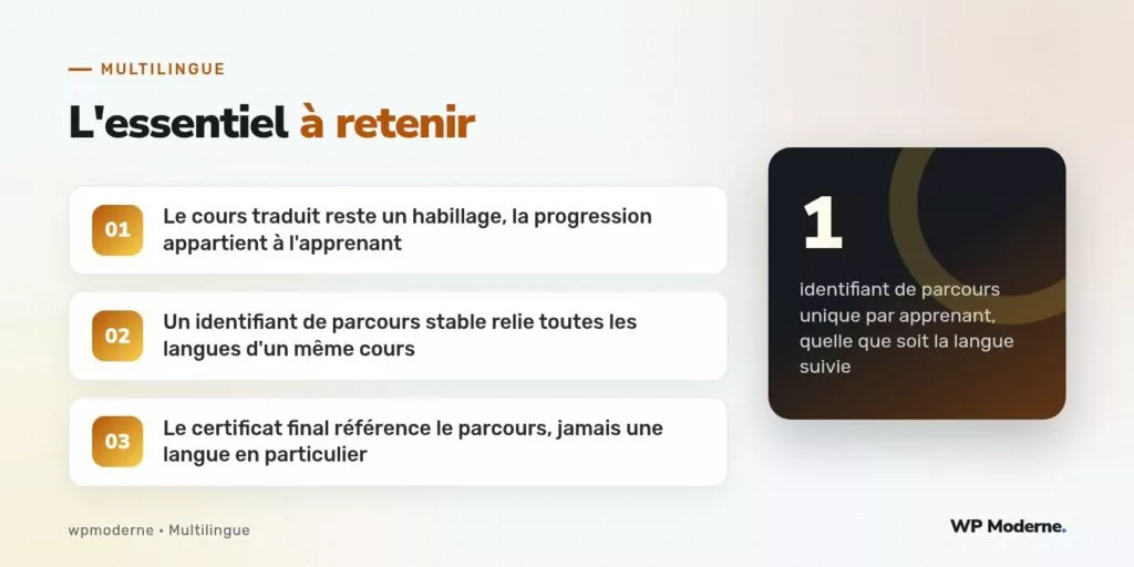 L'essentiel à retenir : Le cours traduit reste un habillage, la progression appartient à l'apprenant ; Un identifiant de parcours stable relie toutes les langues d'un même cours ; Le certificat final référence le parcours, jamais une langue en particulier