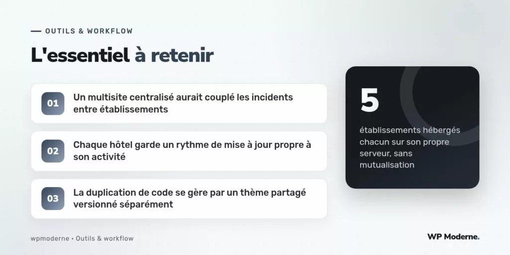 L'essentiel à retenir : Un multisite centralisé aurait couplé les incidents entre établissements ; Chaque hôtel garde un rythme de mise à jour propre à son activité ; La duplication de code se gère par un thème partagé versionné séparément