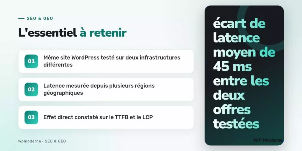 L'essentiel à retenir : Même site WordPress testé sur deux infrastructures différentes ; Latence mesurée depuis plusieurs régions géographiques ; Effet direct constaté sur le TTFB et le LCP