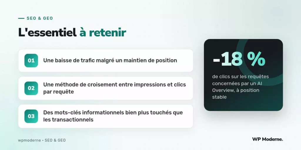 L'essentiel à retenir : Une baisse de trafic malgré un maintien de position ; Une méthode de croisement entre impressions et clics par requête ; Des mots-clés informationnels bien plus touchés que les transactionnels