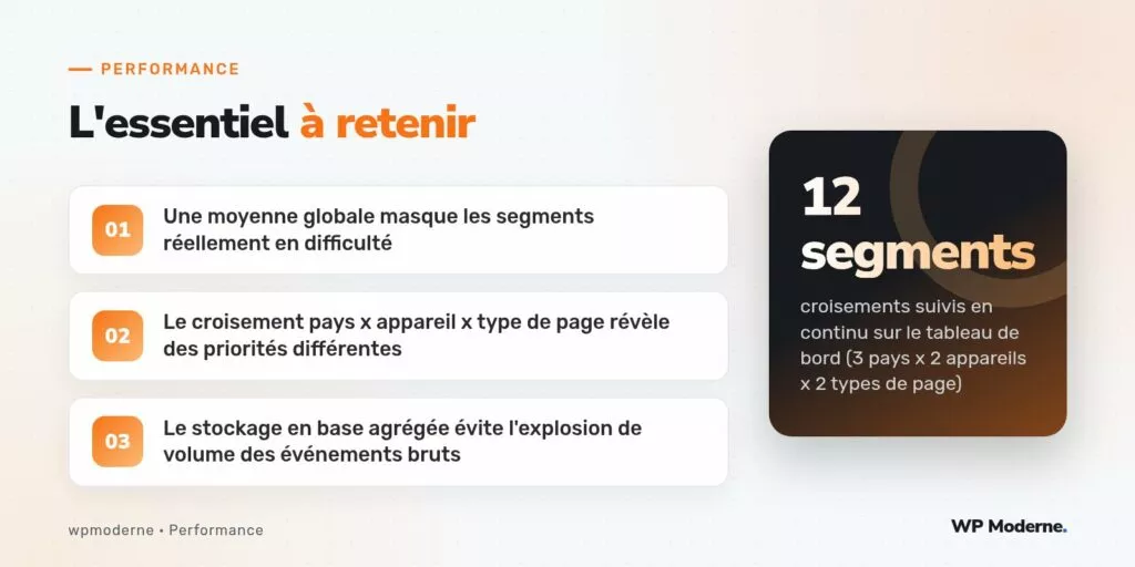 L'essentiel à retenir : Une moyenne globale masque les segments réellement en difficulté ; Le croisement pays x appareil x type de page révèle des priorités différentes ; Le stockage en base agrégée évite l'explosion de volume des événements bruts