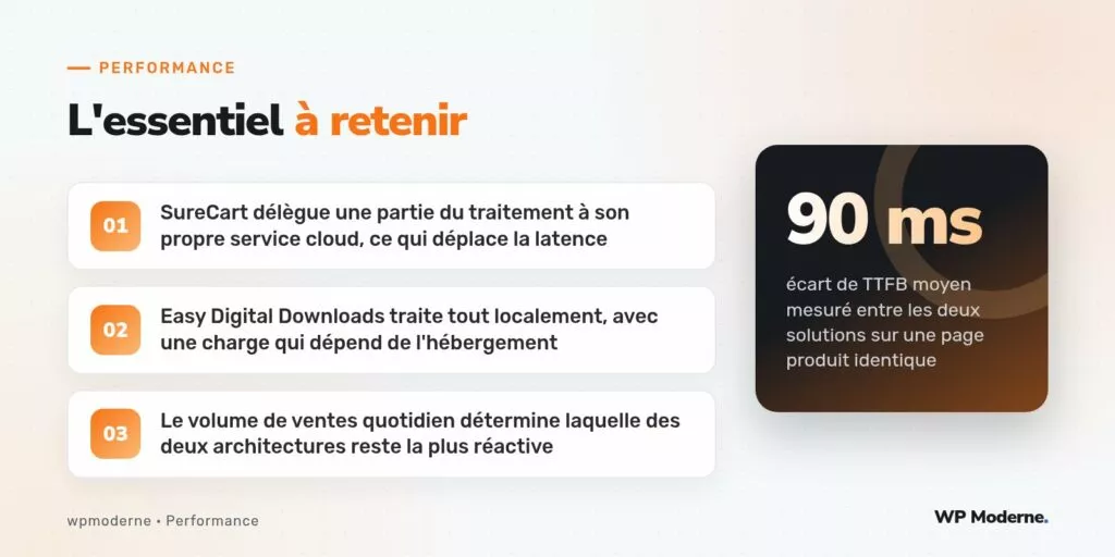 L'essentiel à retenir : SureCart délègue une partie du traitement à son propre service cloud, ce qui déplace la latence ; Easy Digital Downloads traite tout localement, avec une charge qui dépend de l'hébergement ; Le volume de ventes quotidien détermine laquelle des deux architectures reste la plus réactive