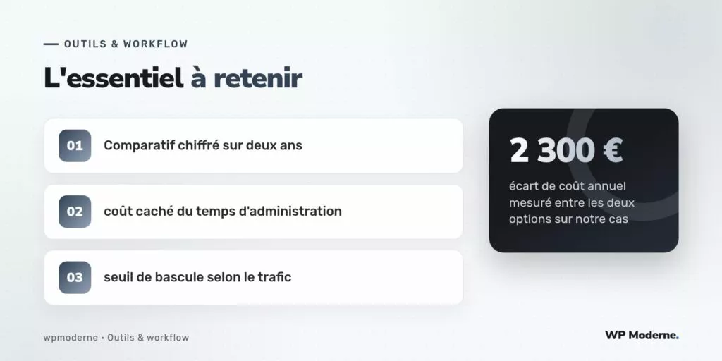 L'essentiel à retenir : Comparatif chiffré sur deux ans ; coût caché du temps d'administration ; seuil de bascule selon le trafic